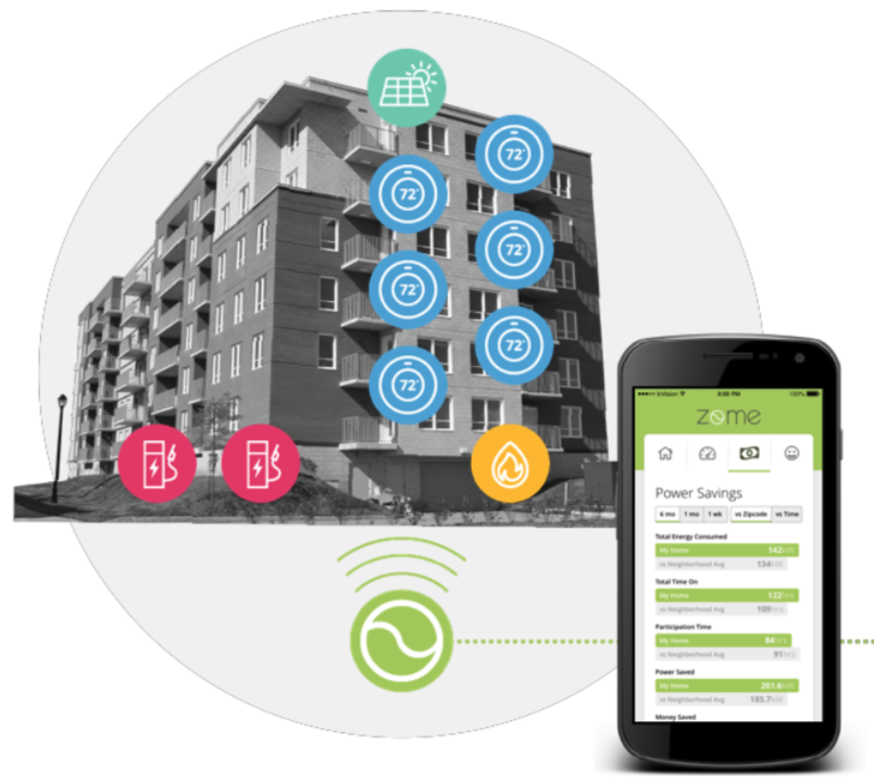 Black and white photo of an apartment exterior with icons for thermostats, solar panels, ev charging, and hot water heaters, controlled by wireless technology and an app.