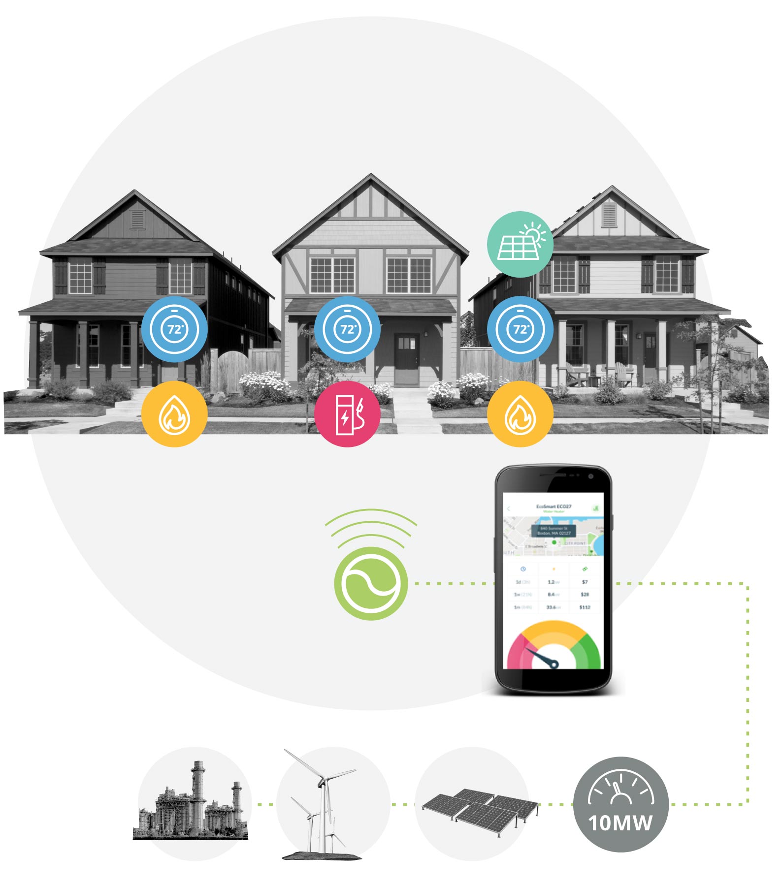 Black and white photo of three homes with icons for thermostats, solar panels, ev charging, and hot water heaters, controlled by wireless technology and an app.